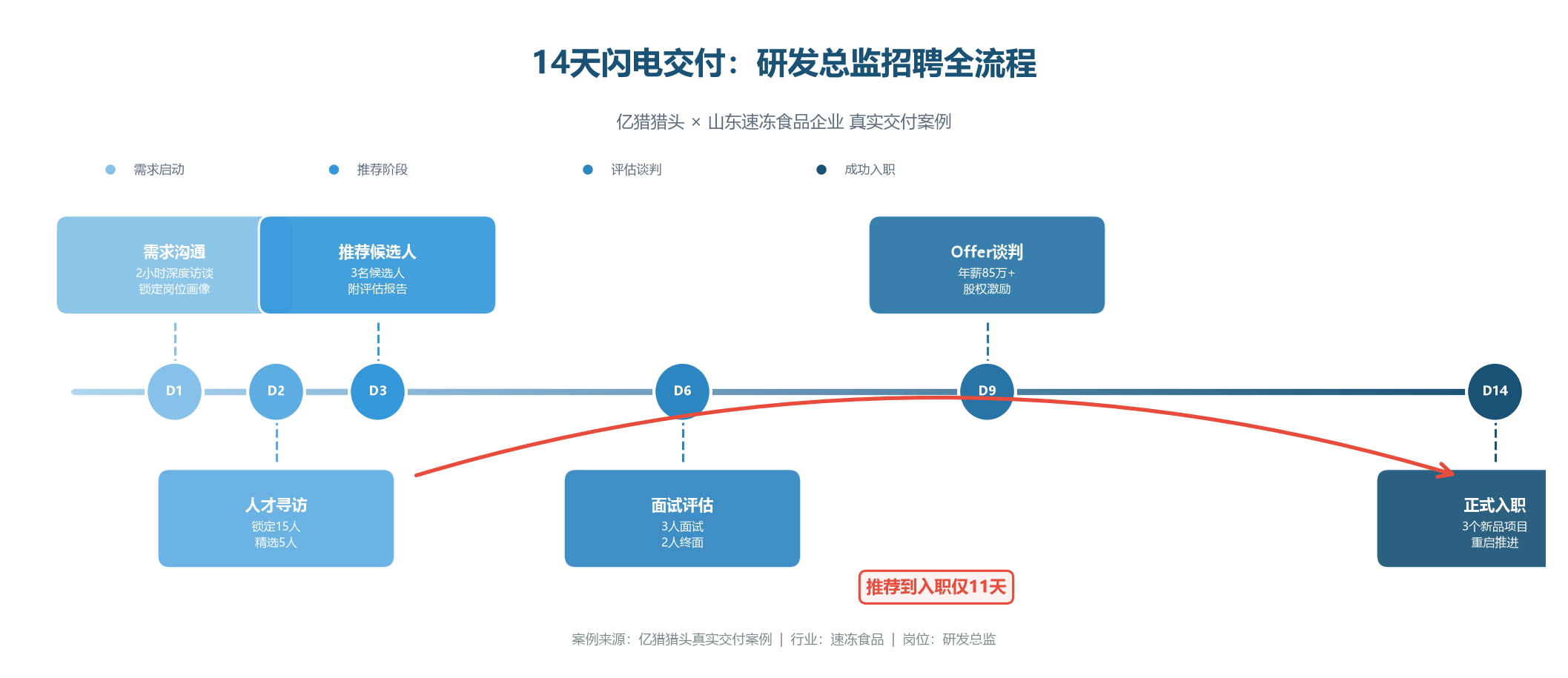 D3-文中配图1-14天招聘时间轴.png