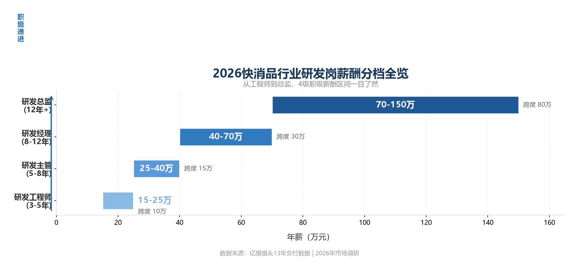 D2-文中配图1-研发岗薪酬分档图.png